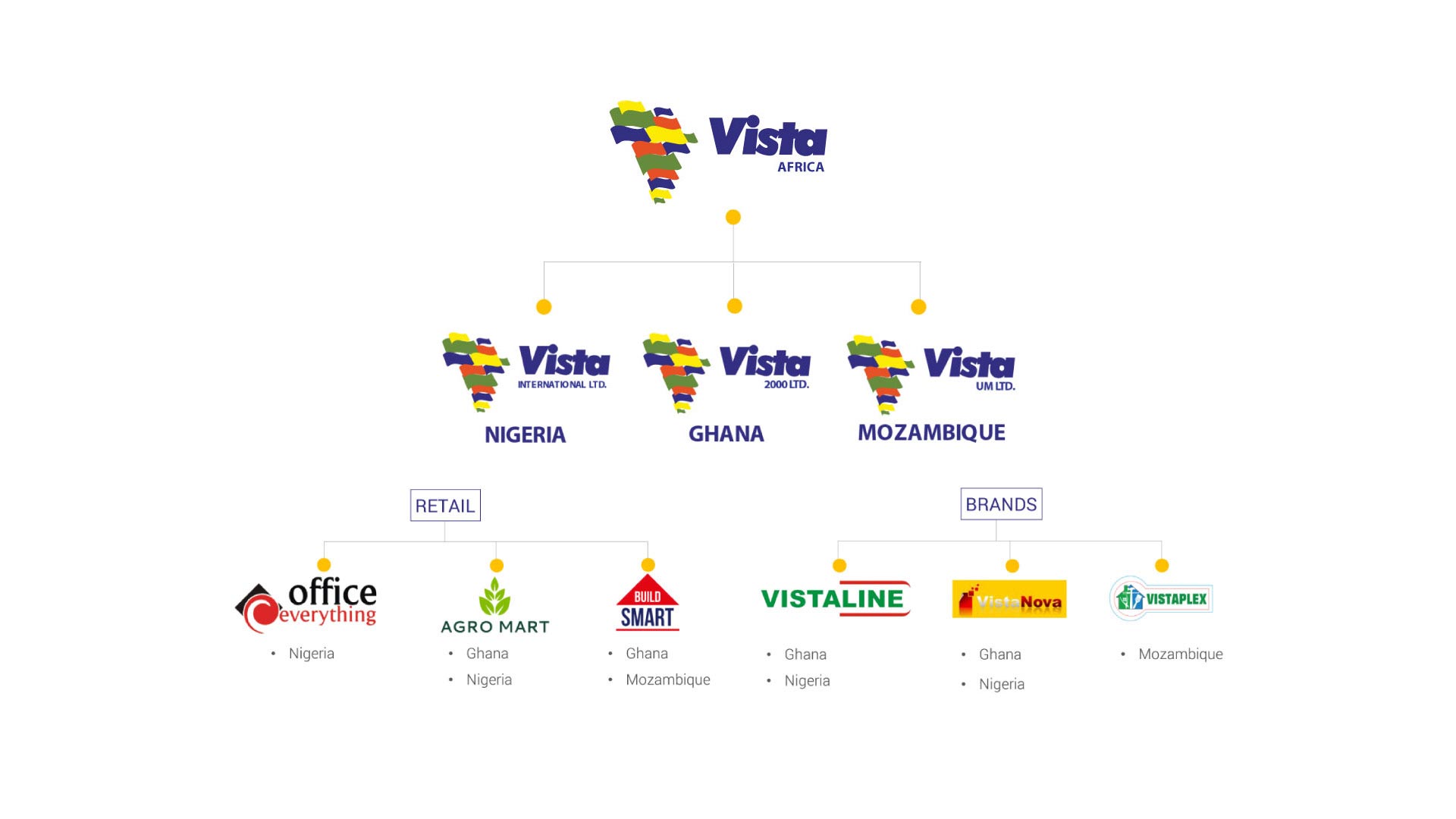 Vista Africa group structure: Vista International Nigeria, Vista 2000 Ghana, Vista UM Mozambique; retail brands Office Everything, Agro Mart, Build Smart; product brands Vistaline, VistaNova, Vistaplex